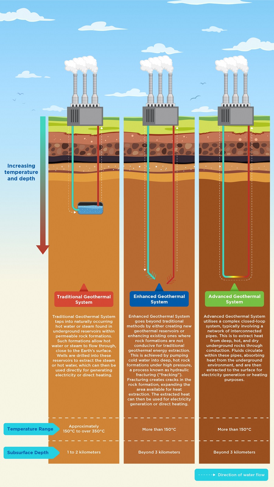 Shows the characteristics of different geothermal systems