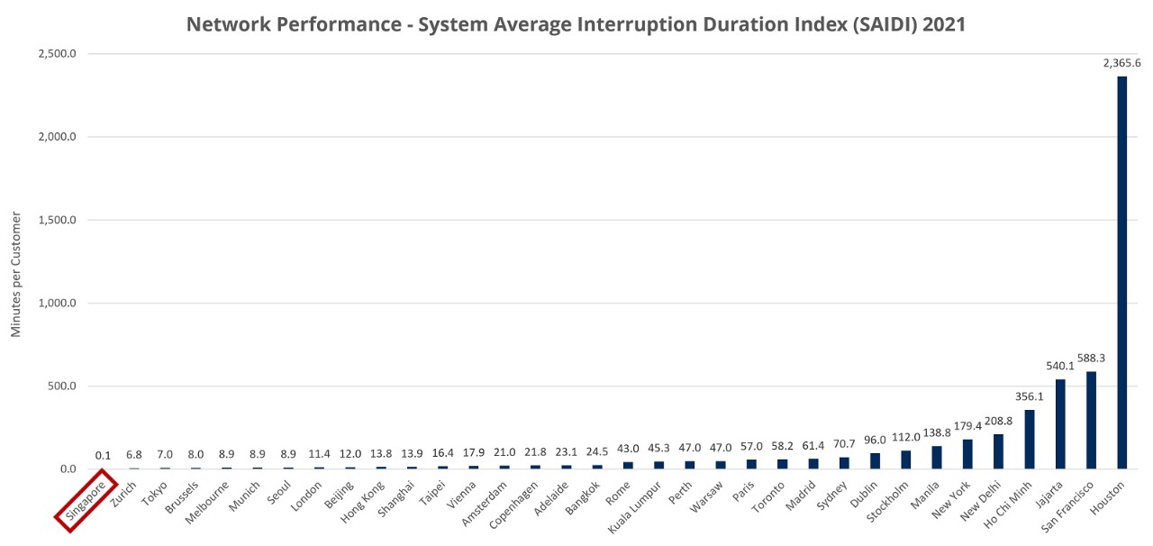 Chart showing the System Average Interruption Duration Index 2021