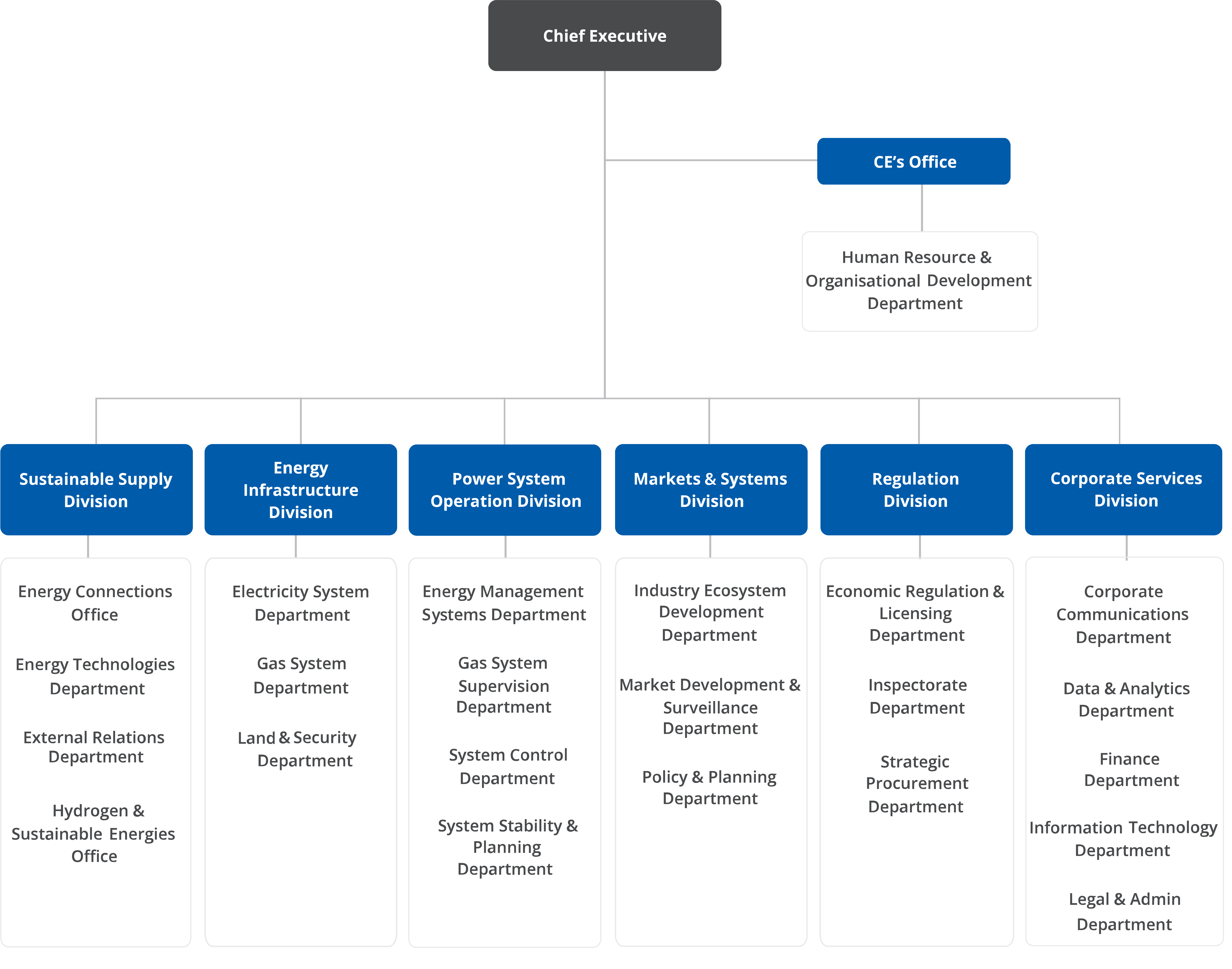 Organisation Structure of Energy Market Authority (EMA)