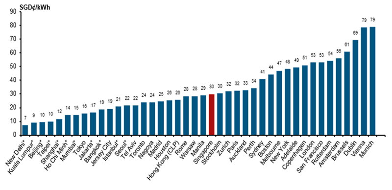 Electricity Benchmarking Survey 2023
