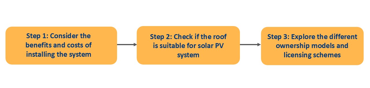 Steps to evaluating the potential of solar PV system installation