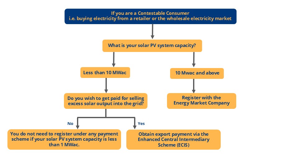 Diagram showing payment schemes for contestable consumers