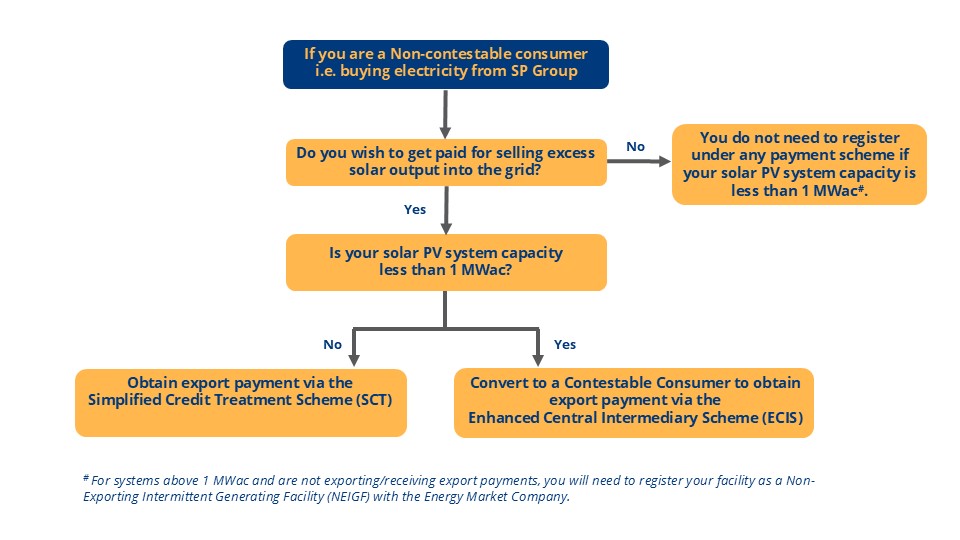 Diagram showing payment schemes for non contestable consumers